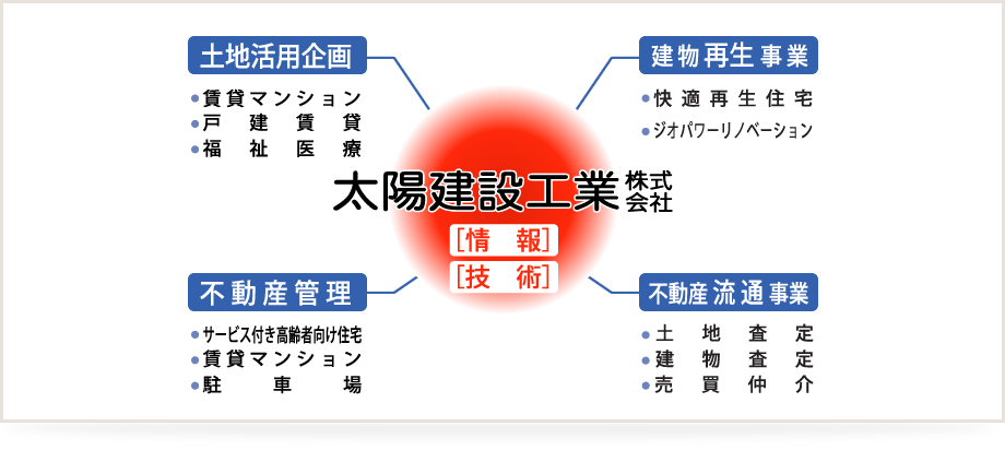 事業概要図